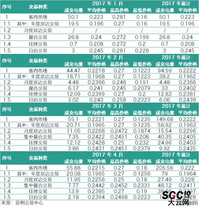云南3月、4月電力交易月報(bào)對(duì)比 售電公司有何變化？