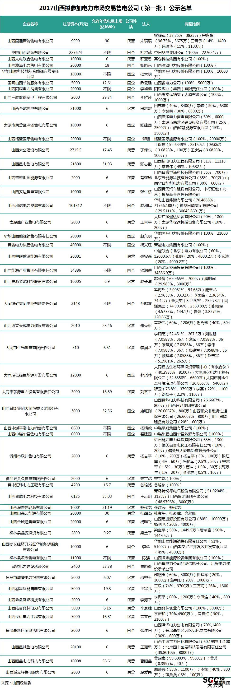山西第二批售電公司：本土戰(zhàn)艦晉能集團(tuán)在85家售電公司中占有7家！