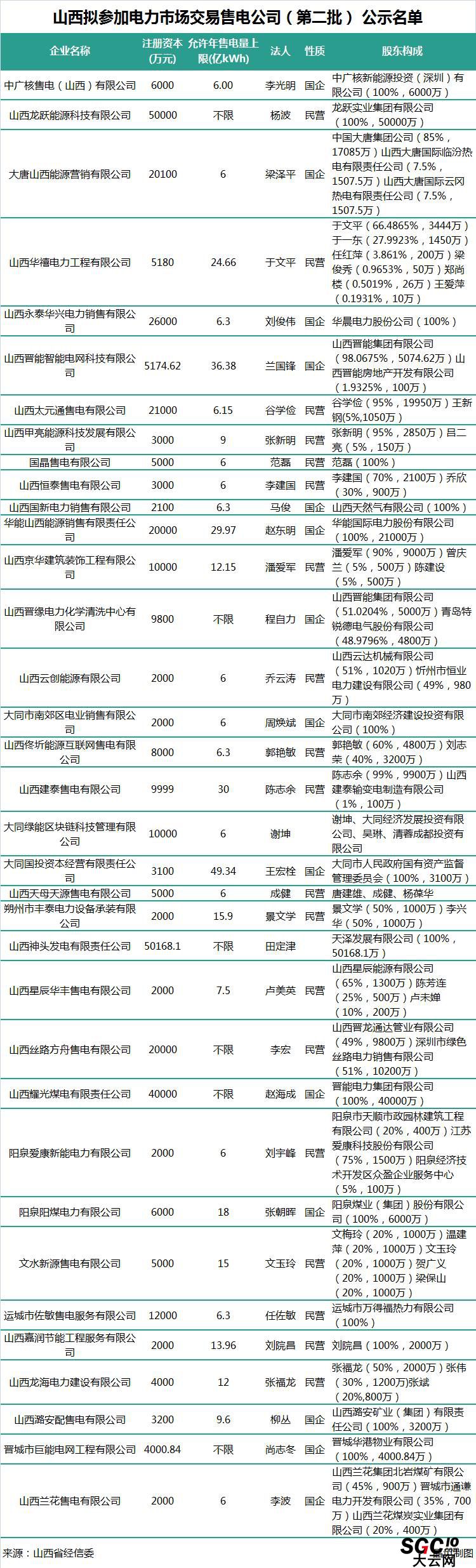 山西第二批售電公司：本土戰(zhàn)艦晉能集團(tuán)在85家售電公司中占有7家！