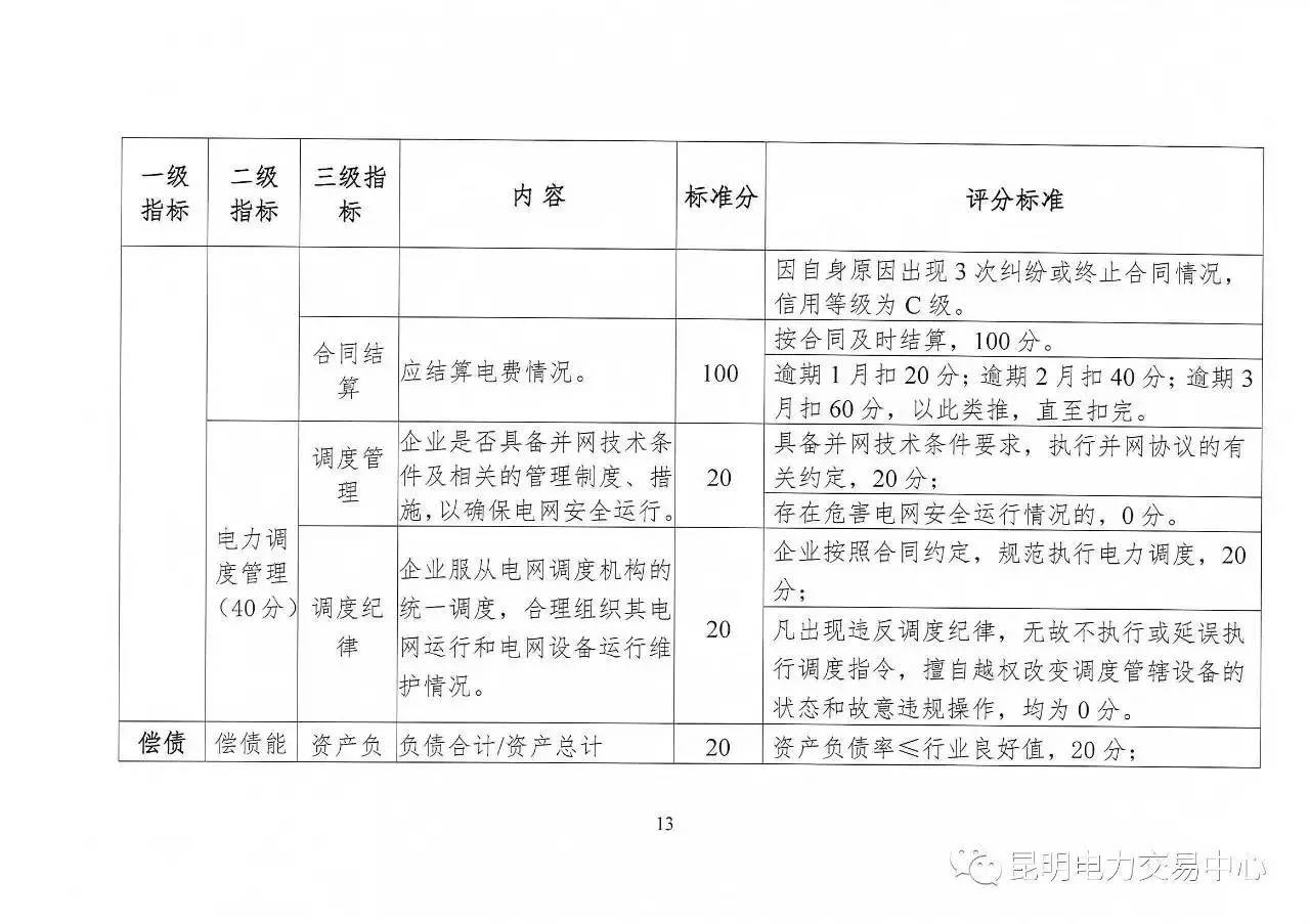 云南放大招：售電公司信用評(píng)價(jià)等級(jí)為D將被強(qiáng)制退出售電市場(chǎng)