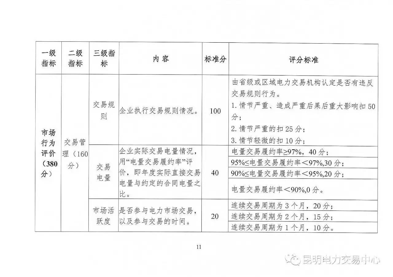 云南放大招：售電公司信用評(píng)價(jià)等級(jí)為D將被強(qiáng)制退出售電市場(chǎng)
