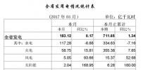 湖北：4月全社會用電量137.34億千瓦時(shí) 增長5.09%