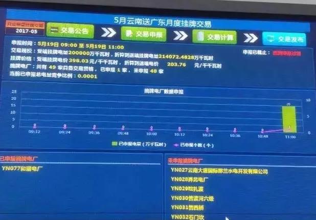 5月云南送廣東月度掛牌交易結(jié)果，落幕還是有內(nèi)幕