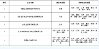 覆蓋更多省份！北京電力交易中心11家跨省售電公司<font color=