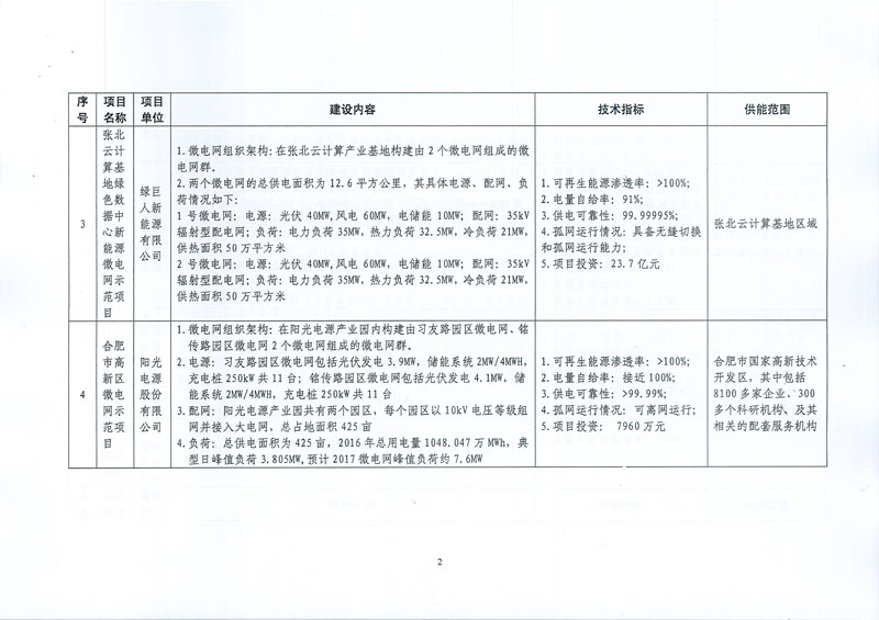 國家發(fā)展改革委 國家能源局關于印發(fā)新能源微電網(wǎng)示范項目名單的通知