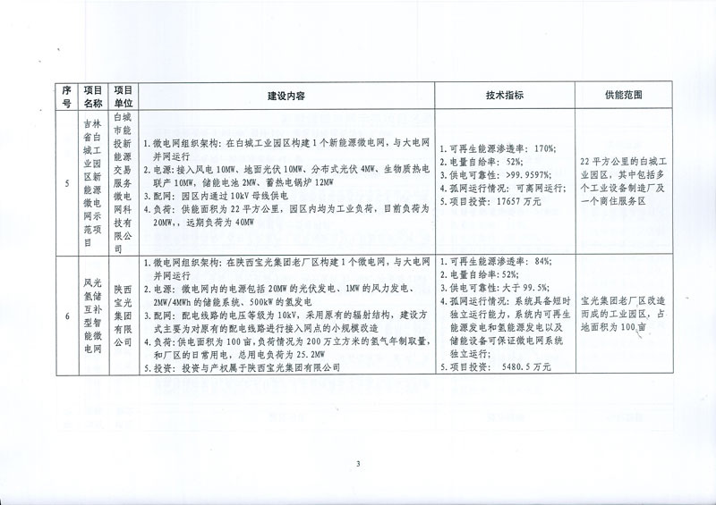 國家發(fā)展改革委 國家能源局關于印發(fā)新能源微電網(wǎng)示范項目名單的通知