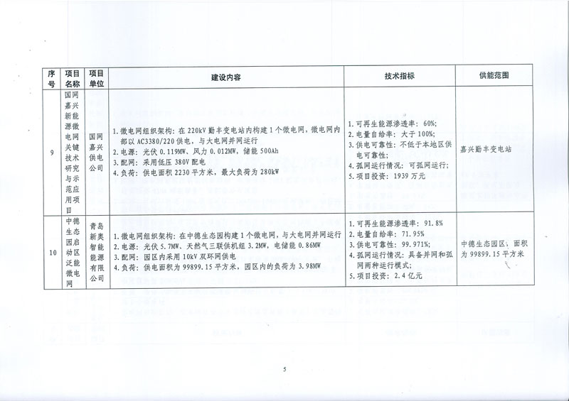 國家發(fā)展改革委 國家能源局關于印發(fā)新能源微電網(wǎng)示范項目名單的通知
