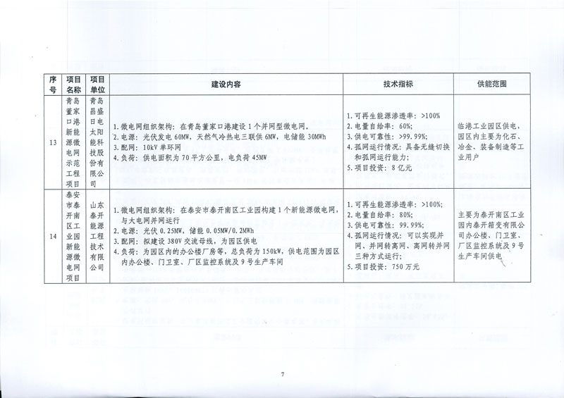 國家發(fā)展改革委 國家能源局關于印發(fā)新能源微電網(wǎng)示范項目名單的通知