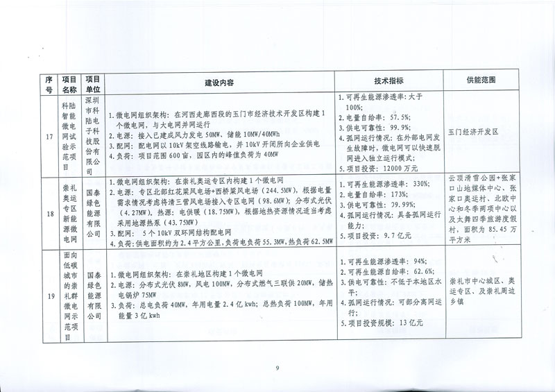國家發(fā)展改革委 國家能源局關于印發(fā)新能源微電網(wǎng)示范項目名單的通知