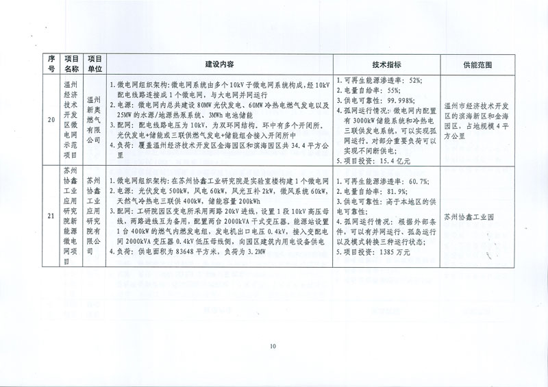 國家發(fā)展改革委 國家能源局關于印發(fā)新能源微電網(wǎng)示范項目名單的通知