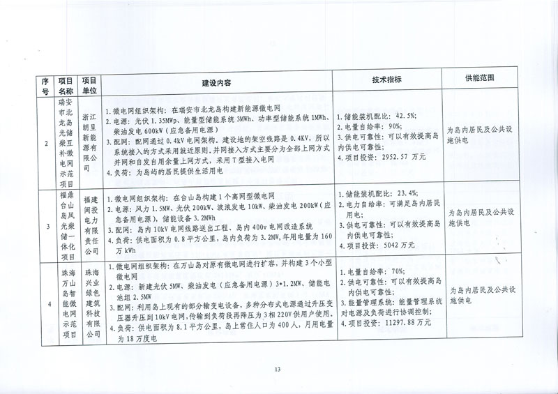 國家發(fā)展改革委 國家能源局關于印發(fā)新能源微電網(wǎng)示范項目名單的通知