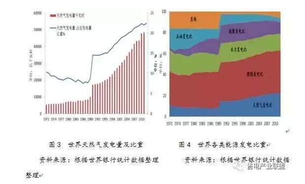 史丹、王蕾：中國天然氣發(fā)電發(fā)展現(xiàn)狀及國際經(jīng)驗借鑒