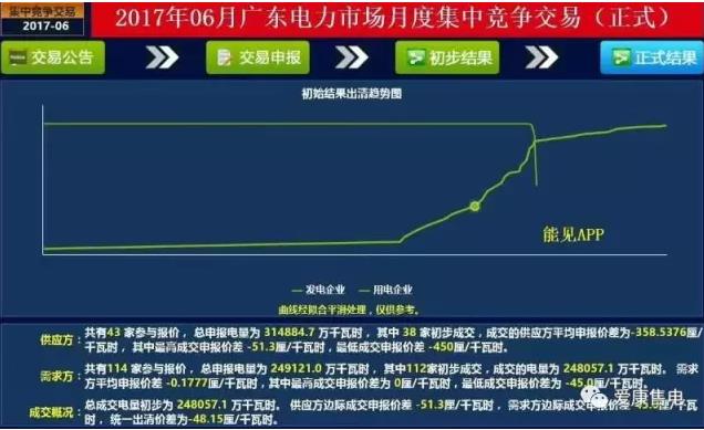 廣東6月電力集中競(jìng)價(jià)中，市場(chǎng)行為發(fā)揮了何種作用？