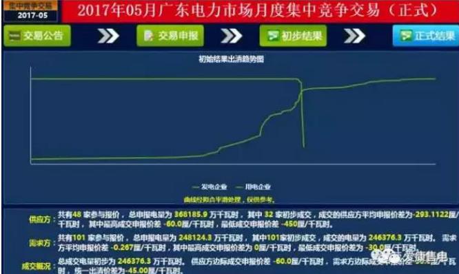 廣東6月電力集中競(jìng)價(jià)中，市場(chǎng)行為發(fā)揮了何種作用？