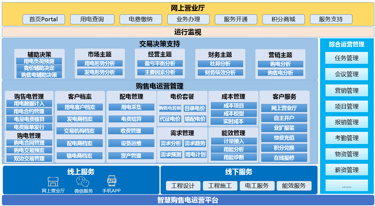 朗坤智慧購(gòu)售電一體化運(yùn)營(yíng)平臺(tái)