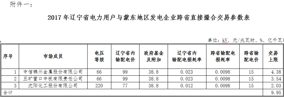 9.95億千瓦時 遼寧電力用戶與蒙東地區(qū)發(fā)電企業(yè)首筆跨省直接撮合交易來了!