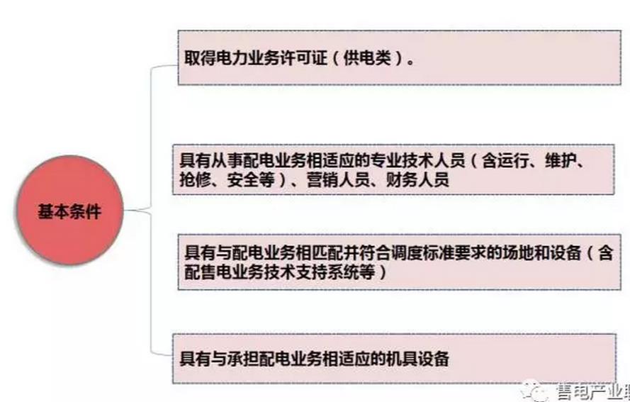 增量配電網(wǎng)的運(yùn)營