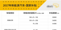 解析:2017年新能源汽車補(bǔ)貼<font color=
