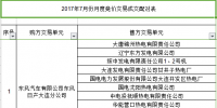7月遼寧電力用戶與發(fā)電企業(yè)月度競價交易結(jié)果 總成交<font color=