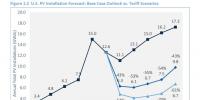 美國(guó)若對(duì)光伏進(jìn)口設(shè)坎、加稅 光伏價(jià)格將回到2012年的<font color=