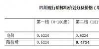 四川巴中：6月份居民用電價格下降 首次打破階梯電價制