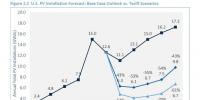 美國(guó)若對(duì)光伏進(jìn)口設(shè)坎、加稅 光伏價(jià)格將回到2012年的<font color=