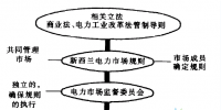 國外典型電力市場(chǎng)之<font color=