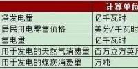 2017年年初美國(guó)發(fā)、用電量同比均呈下降<font color=