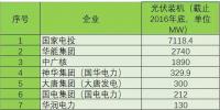 “五大四小”光伏裝機(jī)概況（截至2016年底）
