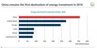 2016年全球能源投資1.7萬億美元：電力7170億美元 首次超過油氣！