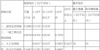 湖南：下調(diào)省電網(wǎng)一般工商業(yè)及其他用電<font color=