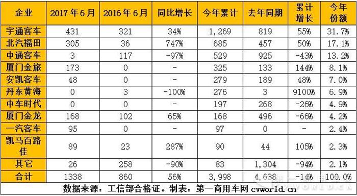 混合動(dòng)力客車(chē)年中考：宇通破千 黃海上位