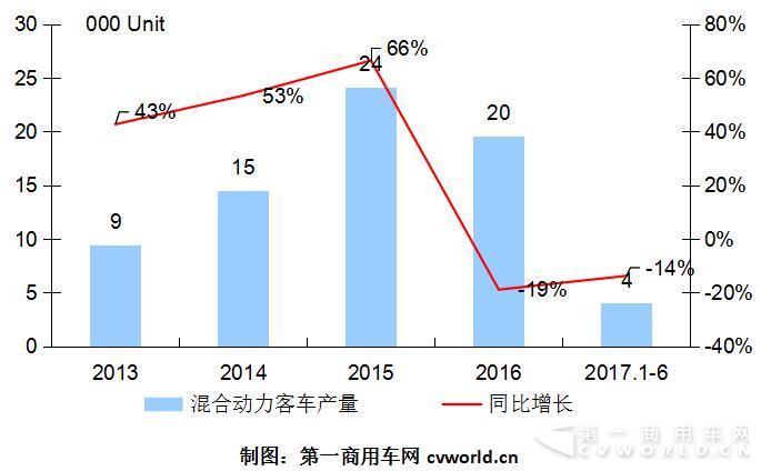 混合動(dòng)力客車(chē)年中考：宇通破千 黃海上位