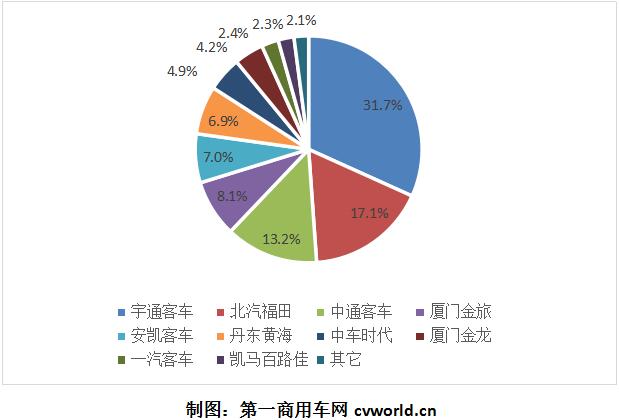 混合動(dòng)力客車(chē)年中考：宇通破千 黃海上位