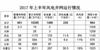 能源局發(fā)布2017年上半年風(fēng)電并網(wǎng)運(yùn)行情況