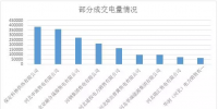河北電力市場(chǎng)交易情況及存在<font color=