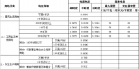 海南：工商業(yè)及其他用電價(jià)格下調(diào)1.97分錢/千瓦時(shí)