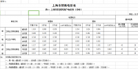 上海調(diào)電價(jià):工商業(yè)及其他用電價(jià)格平均降4.08分