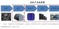 未來光伏產業(yè)鏈的投資<font color=