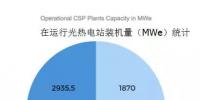 全球在運(yùn)行儲熱型<font color=