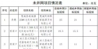 河北省再次調減2016年光伏電站項目<font color=