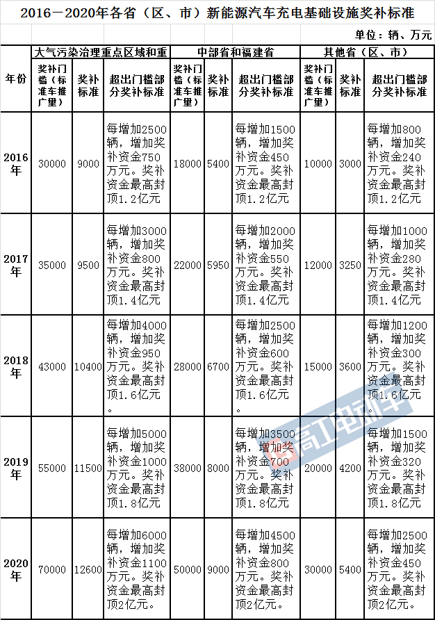新能源汽車,充電樁，補貼政策