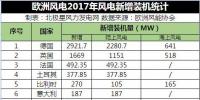 歐洲風(fēng)電裝機(jī)統(tǒng)計(jì)2017:上半年新增6.5GW 38國(guó)發(fā)展各異?。ǜ?font color=