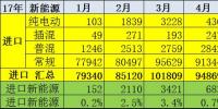 2017上半年中國(guó)新能源汽車進(jìn)出口分析