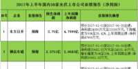 30家國內光伏上市企業(yè)上半年業(yè)績預告:逾九成飄紅 科華恒盛漲幅高達560%