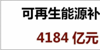 光伏補(bǔ)貼太高？火電9年補(bǔ)貼9300億！風(fēng)電、水電又有多少補(bǔ)貼？