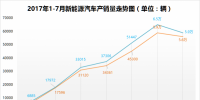 2017年1-7月新能源汽車累計銷售25.1萬輛 同比增長21.5%