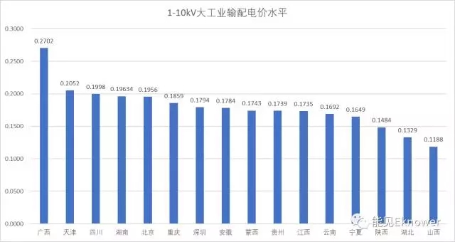 哪里的增量配電網(wǎng)可能有錢賺？