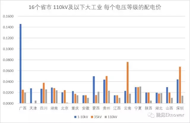 哪里的增量配電網(wǎng)可能有錢賺？