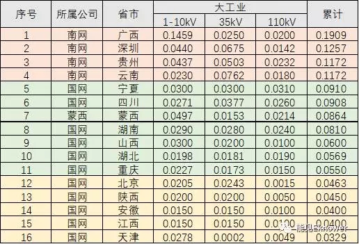 哪里的增量配電網(wǎng)可能有錢賺？